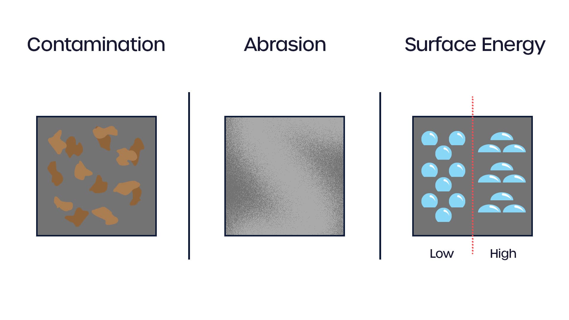 The 3 main factors that will affect adhesion