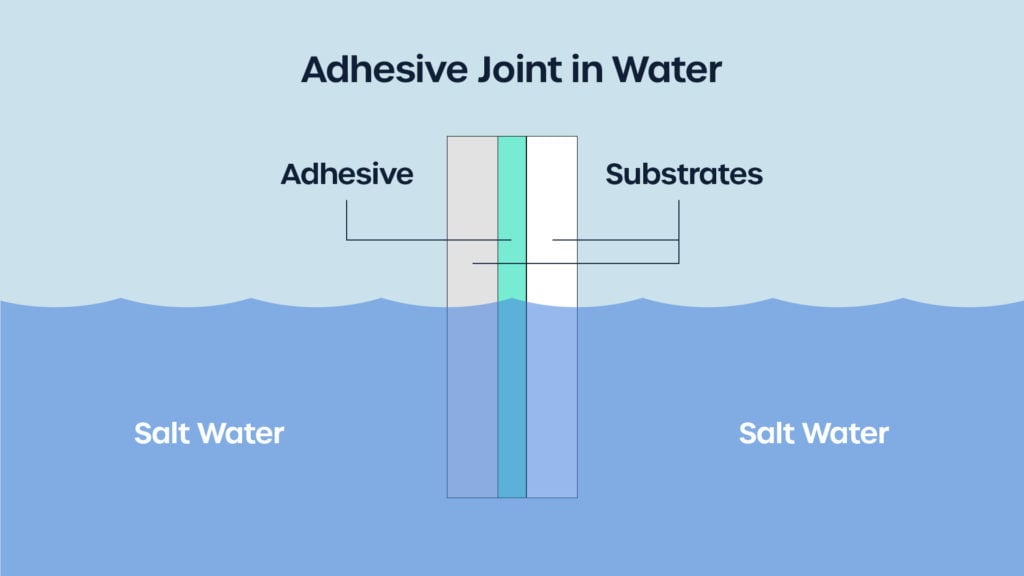 Saltwater's affect on adhesive joint