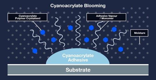 cyanoacryalte blooming