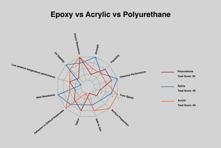 Comparing epoxy vs acylic vs polyurethane