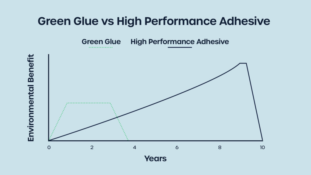 Comparing green glue's performance against traditional adhesives