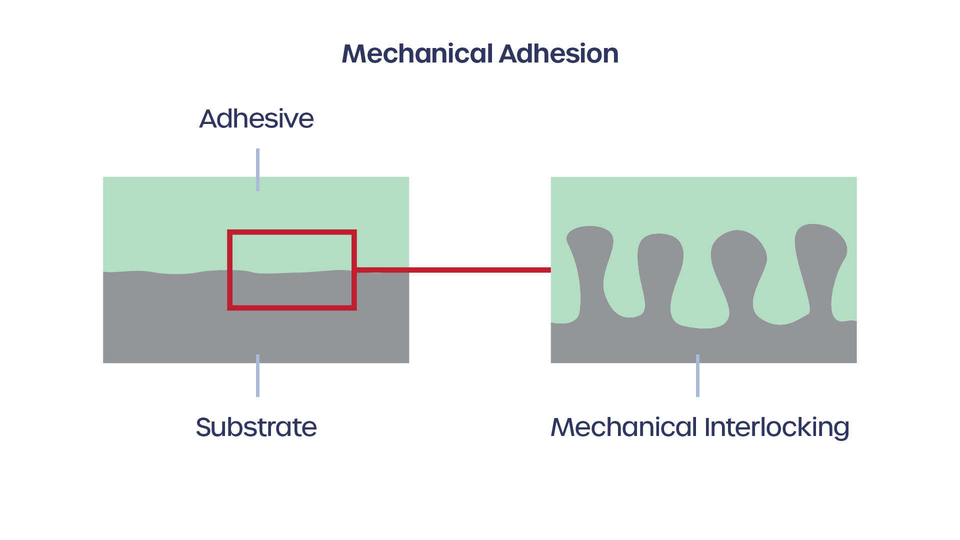 Mechanical adhesion will form a strong bond