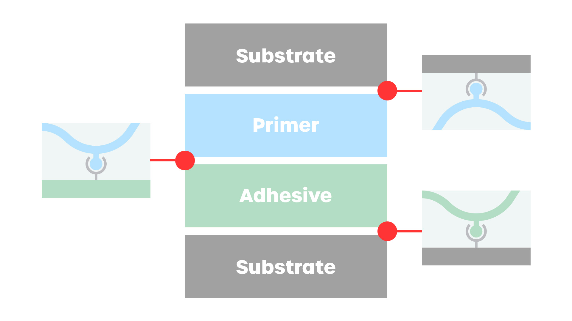 Primers can bond low surface energy materials but will add another layer which can be complex