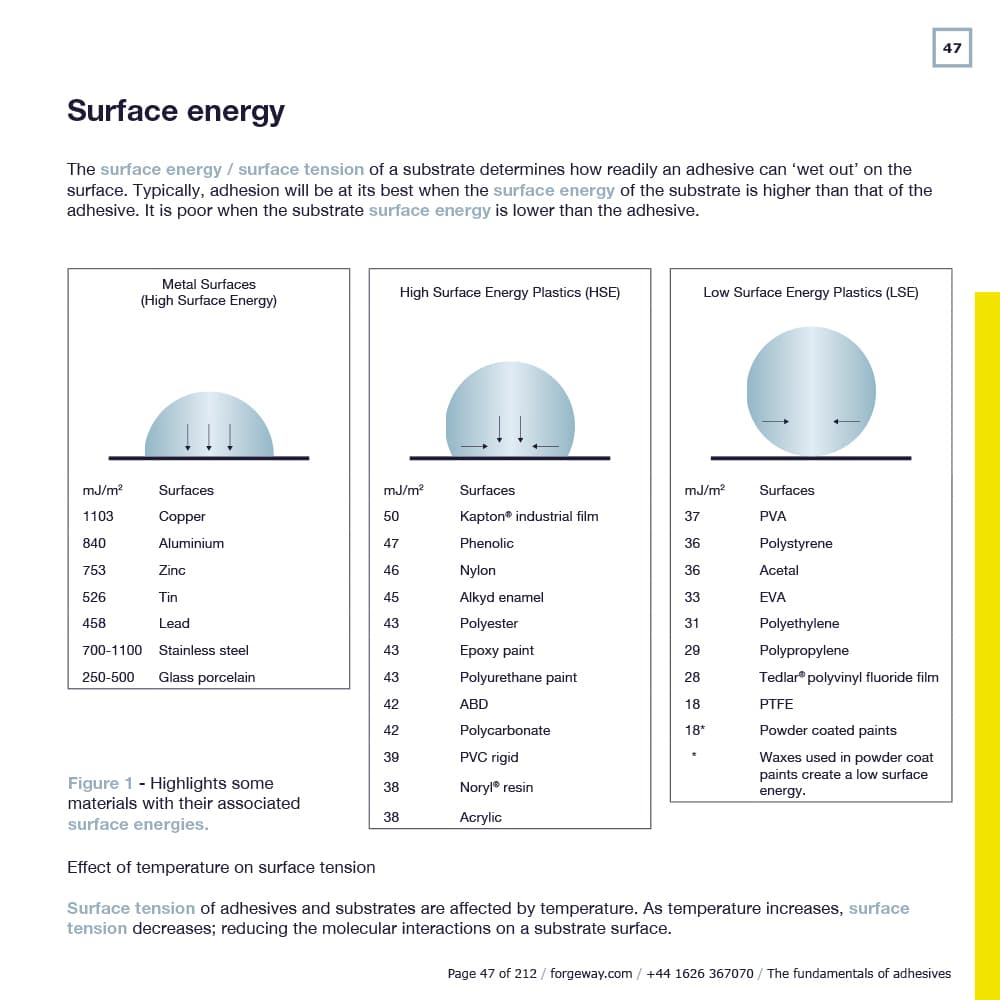 The different surface energies of plastics