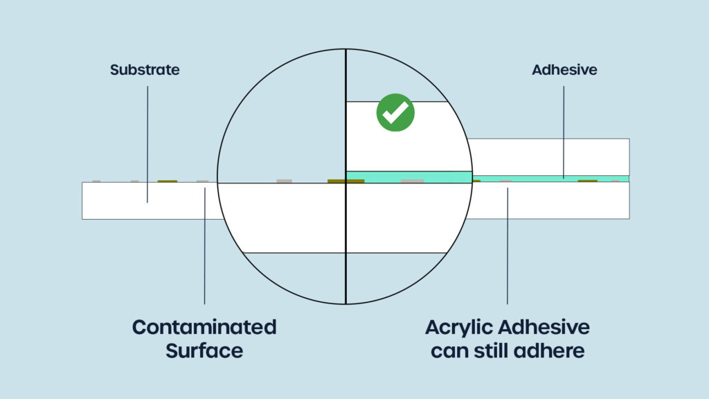 Contaminated surface can affect adhesive