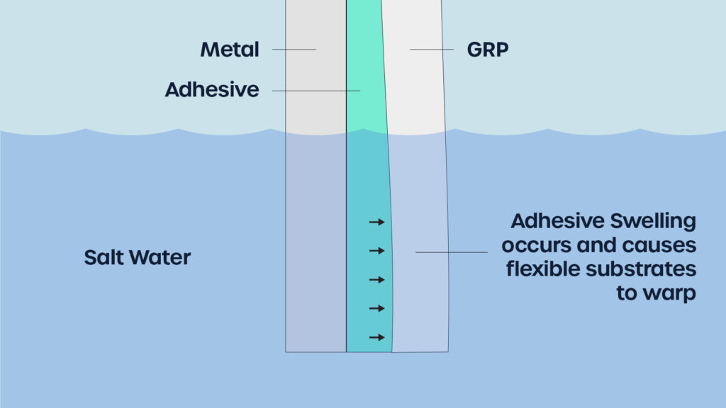 Adhesives can often swell in the presence of water and saltwater